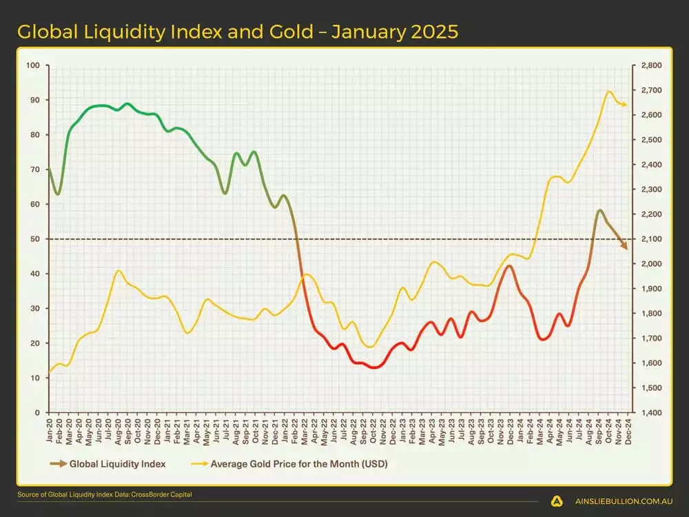 Global Liquidity Index and Gold  January 2025